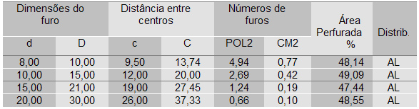 Tabela de furos